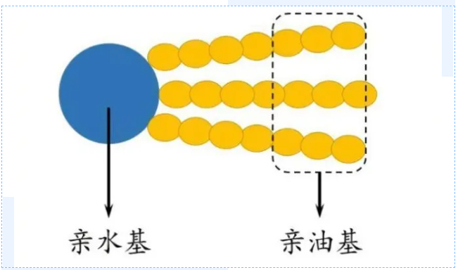 表面活性剂在传统领域的应用插图