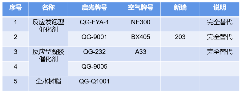 全水发泡技术及助剂开发应用缩略图