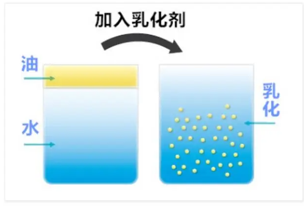 加工助剂二甲基硅氧烷及其乳液使用量的有关问题插图